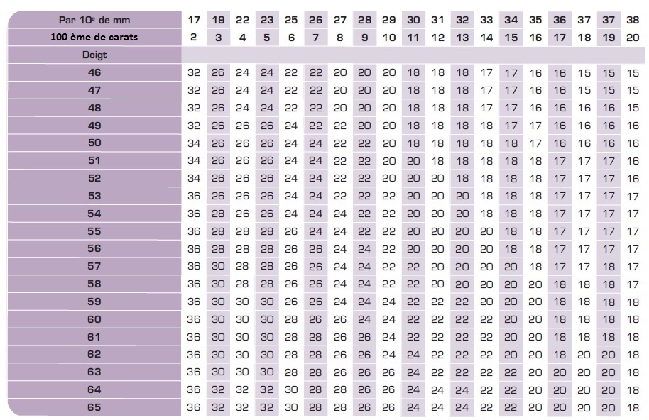 Nombre de pierres selon la taille de doigt et la dimension des pierres