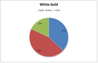 the components of white gold: 37% gold, 45% silver, 18% other