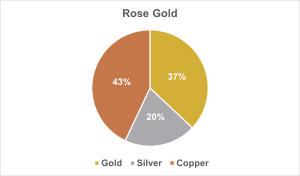 Colour-coded pie chart graph displaying the composition of Rose Gold – consists of 43% Copper, 37% Gold and 20% Silver.