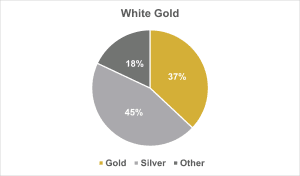 Colour-coded pie chart graph displaying the composition of White Gold – consists of 45% Silver, 37% Gold and 18% Other