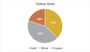 Colour-coded pie chart graph displaying the composition of yellow gold