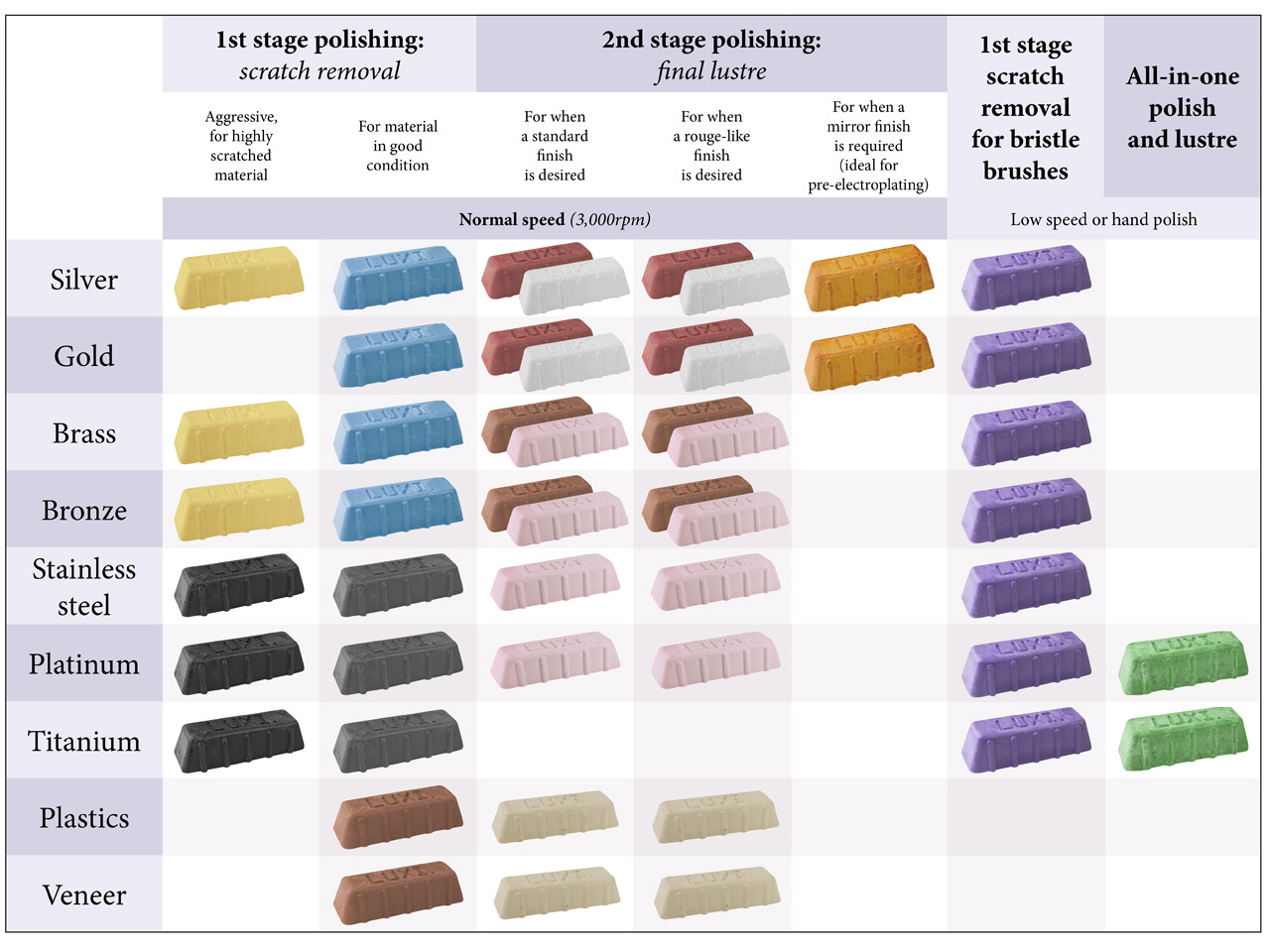 Polishing Compound Chart